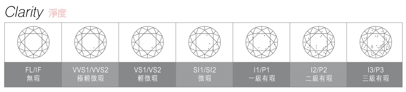 鑽石的“4C”標準
